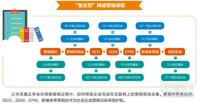 长沙网络营销_小班_费用_达内科技-长沙教育宝