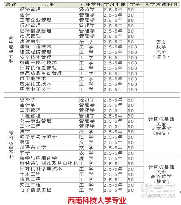 成都西科大网络教育高起专_小班_费用_职链教