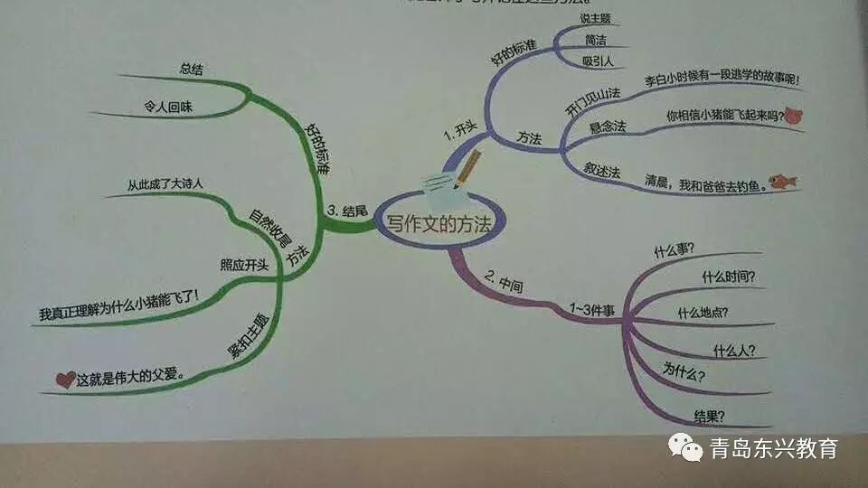 东兴思维导图作文