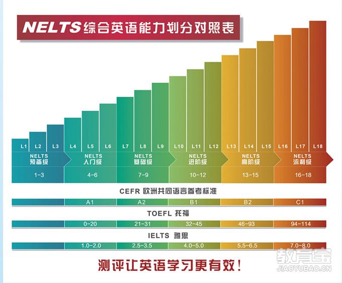 nelts奈斯英语等级