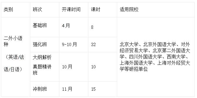 2023届考研二外小语种标准课程