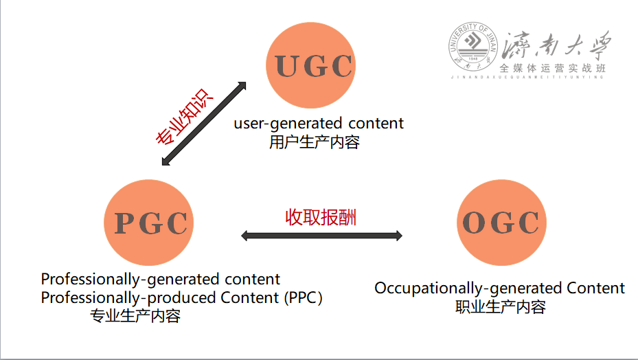 运营干货丨ugcpgc和ogc是什么全媒体运营师