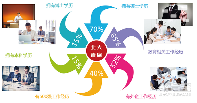 北京北大青鸟教育