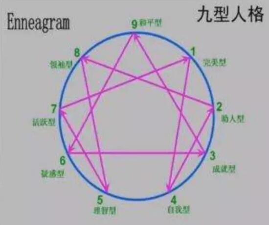 九型人格 网络课程