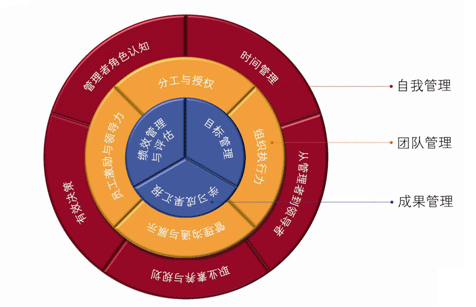 企业中高层培训哪些课程设计 企业中高层管理人员培训方. 西祠胡同
