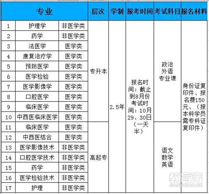 青岛济宁医学院专升本_小班_费用_超元教育 -