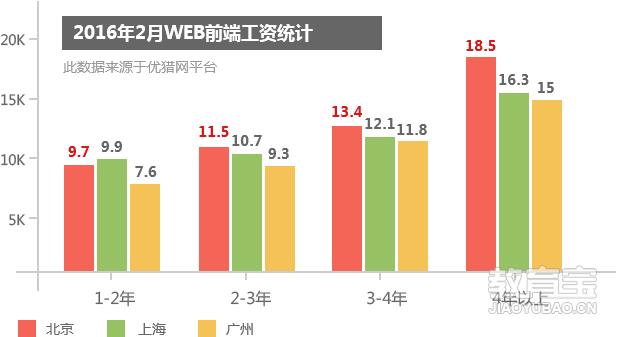 web前端发展前景怎么样?