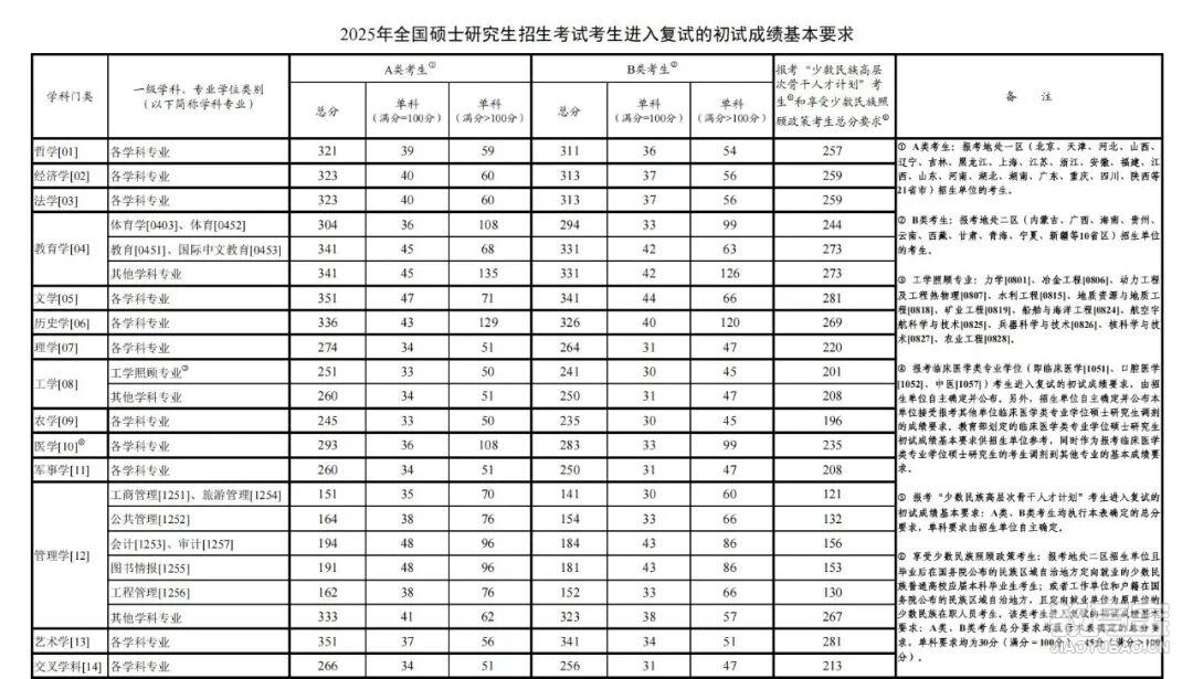 2025昆明理工大学研究生分数线（含2023-2024历年复试）