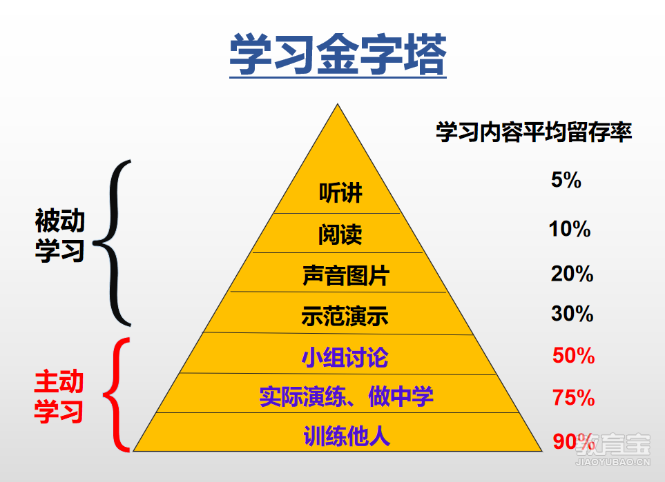 學習金字塔理論教學提升學習效率