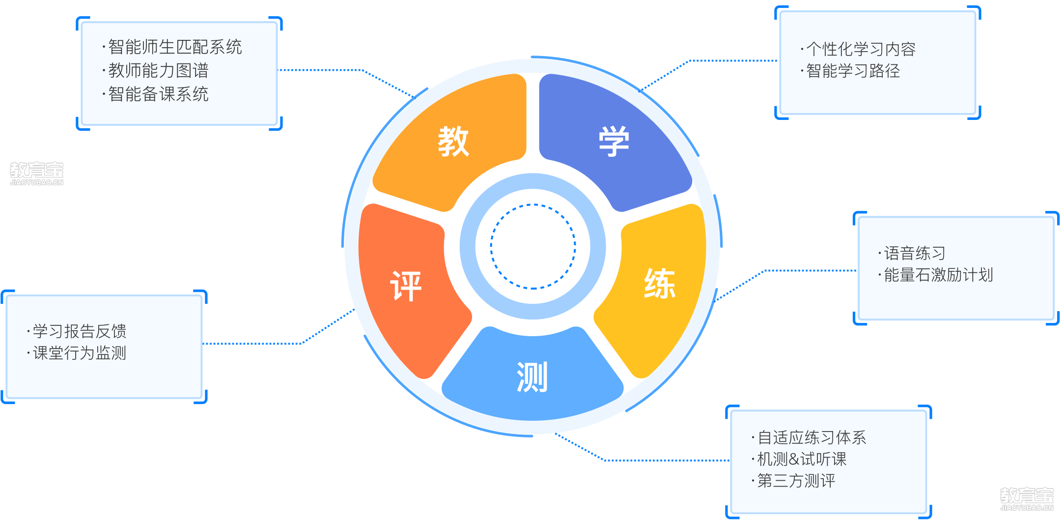 工大教育最终课程