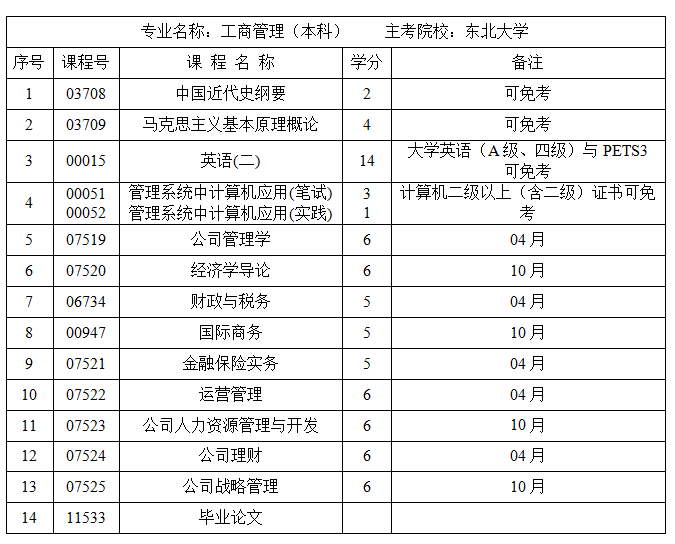 东北大学——工商管理专业