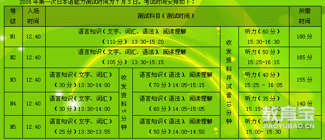 也可參加日本國際交流基金會頒發日語等級證書n5,n4,n3,n2級能力考試