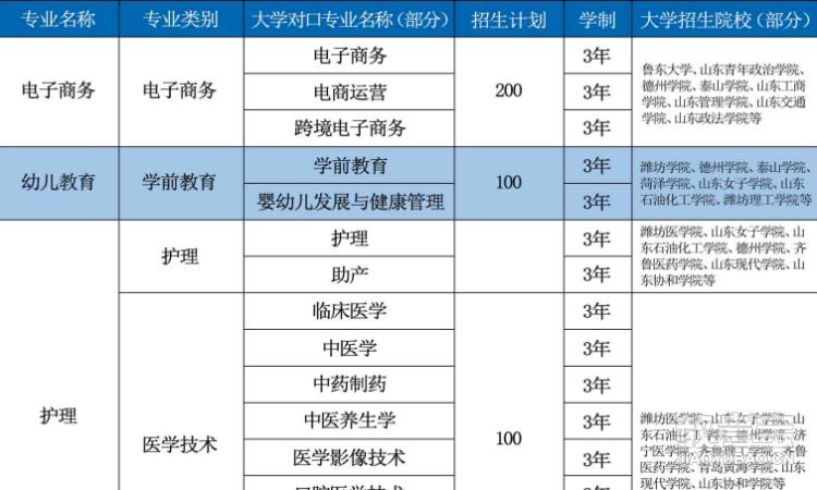 职教高考升学班招生专业方向及计划