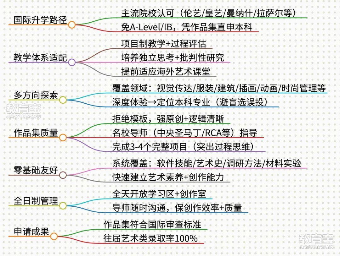 环球教育-iaia艺术预科课程核心优势.jpg