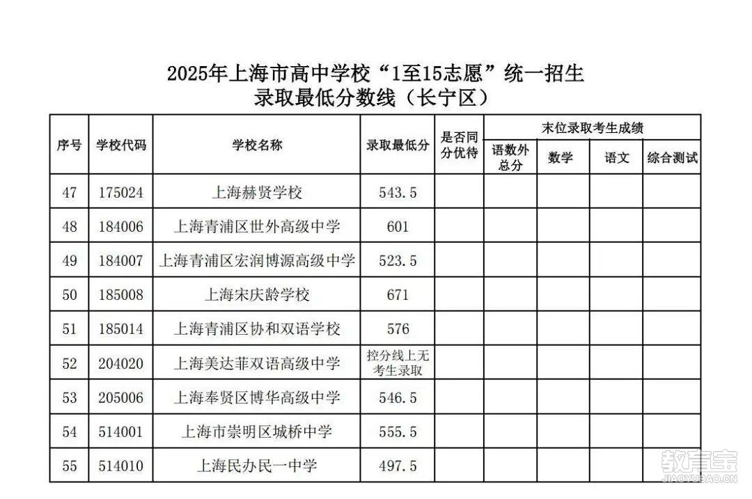 2025年上海市高中学校“1至15志愿”统一招生录取分数线（长宁区）_03.jpg