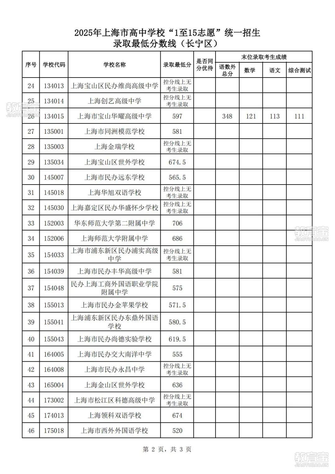 2025年上海市高中学校“1至15志愿”统一招生录取分数线（长宁区）_02.jpg