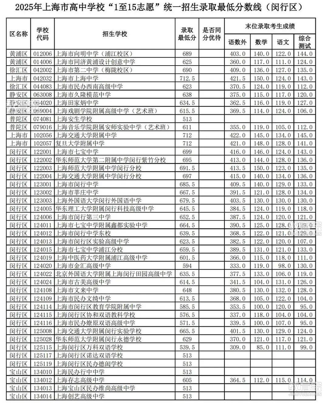 2025年上海市高中学校“1至15志愿”统一招生录取*低分数线（闵行区）_01.jpg