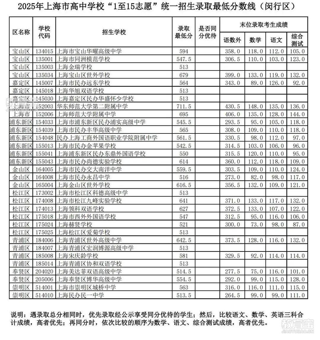 2025年上海市高中学校“1至15志愿”统一招生录取*低分数线（闵行区）_02.jpg