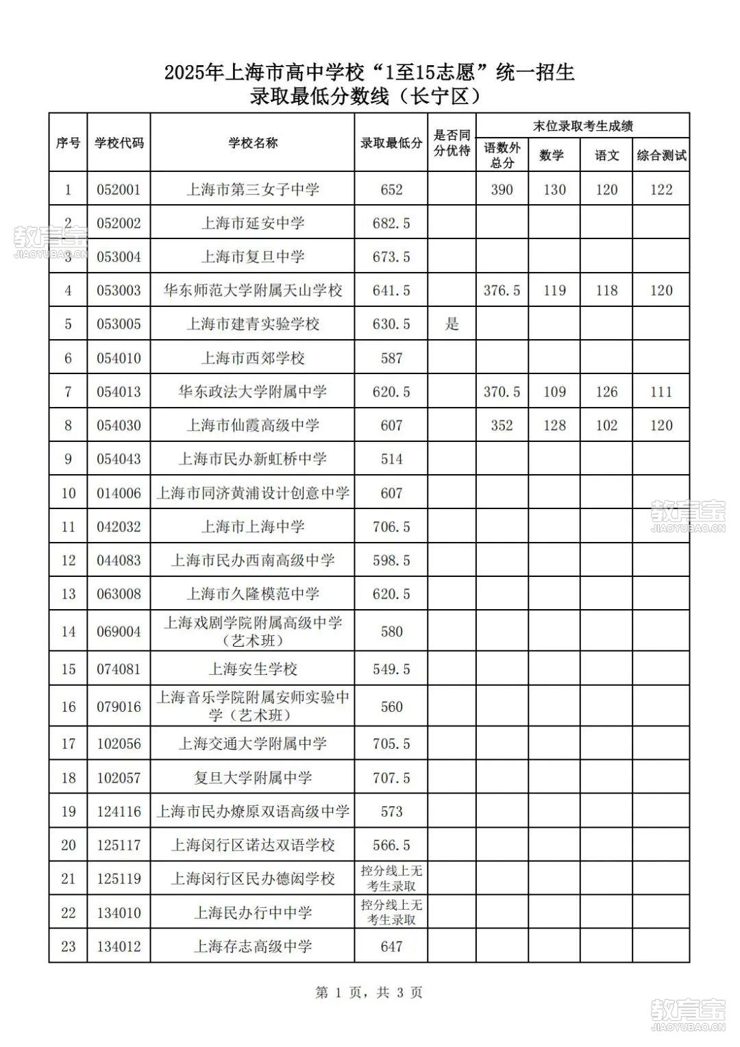 2025年上海市高中学校“1至15志愿”统一招生录取分数线（长宁区）_01.jpg