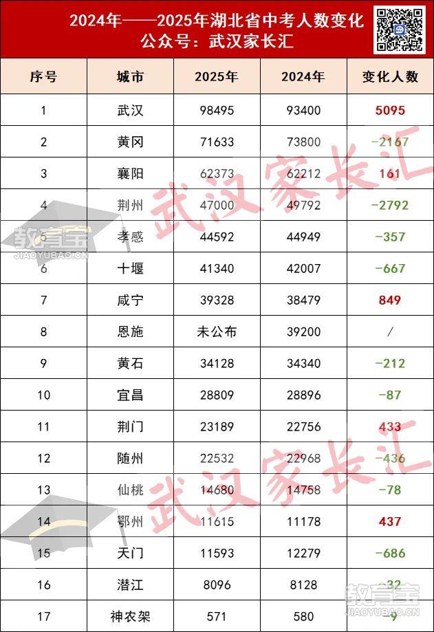 湖北中考人数变化.jpg