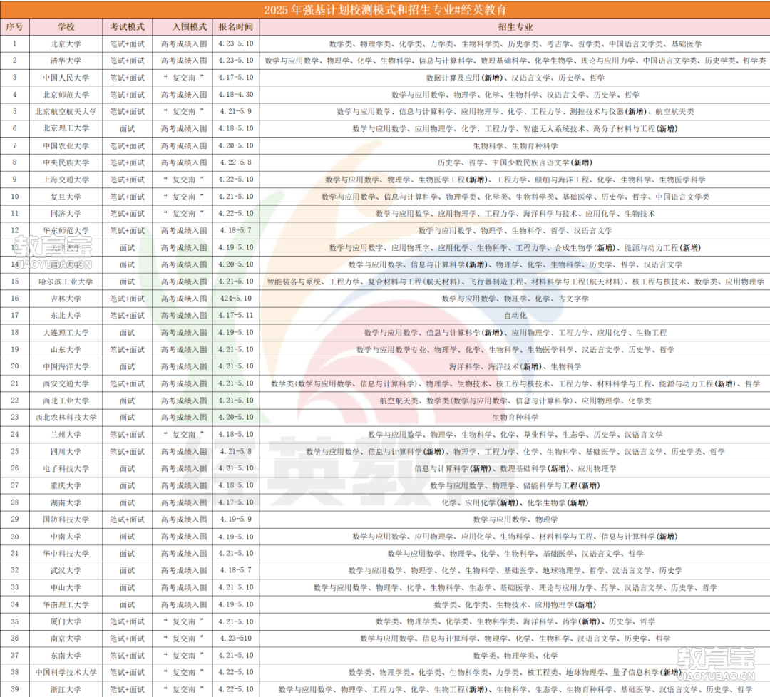 2025强基计划招生信息汇总.png