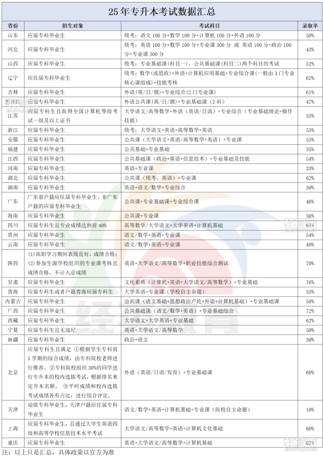 25年各省份专升本政策汇总_01.png