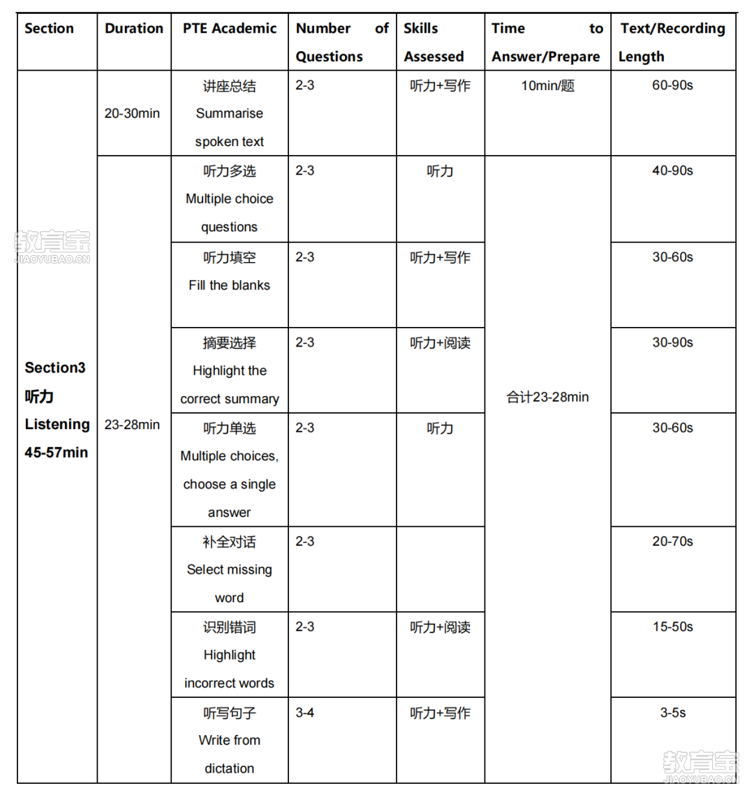 PTE题型要求汇总表_01.png