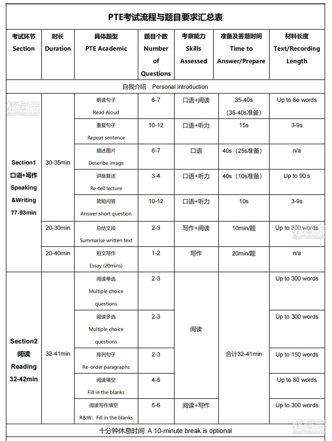 PTE题型要求汇总表_00.png
