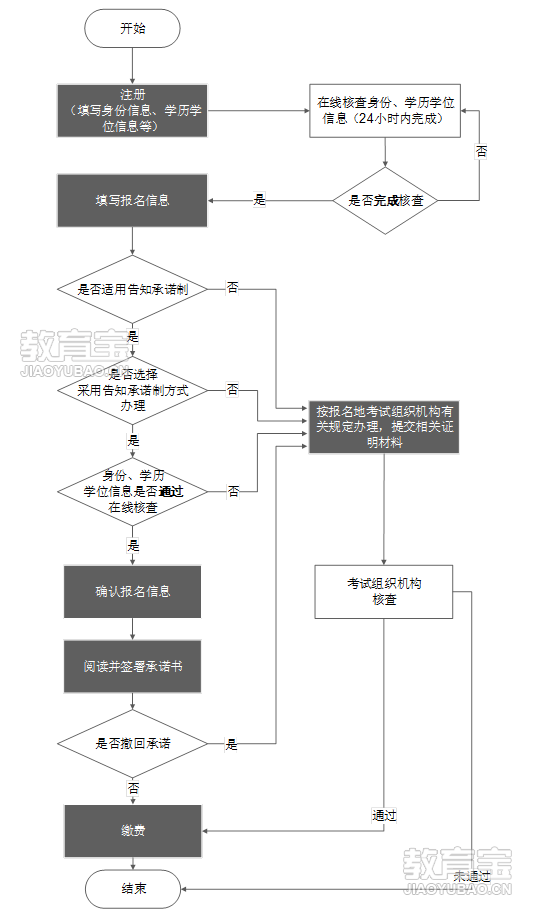 中国人事考试网 报名流程图.png