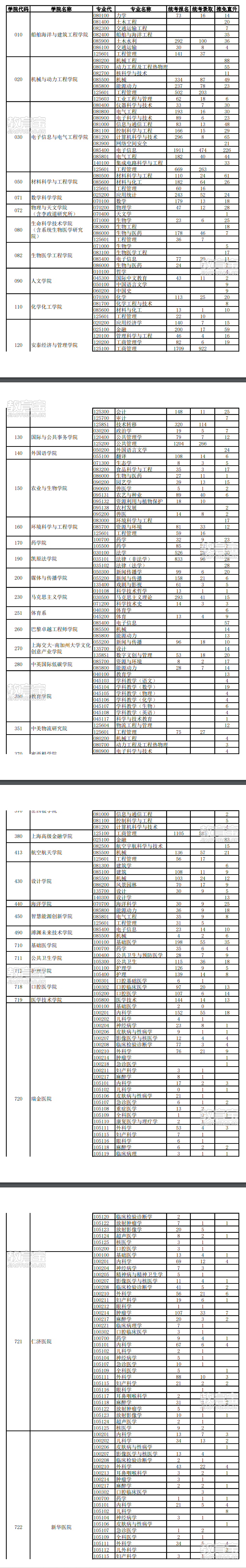 2024上海交通大学考研报录比（含2022-2023历年）