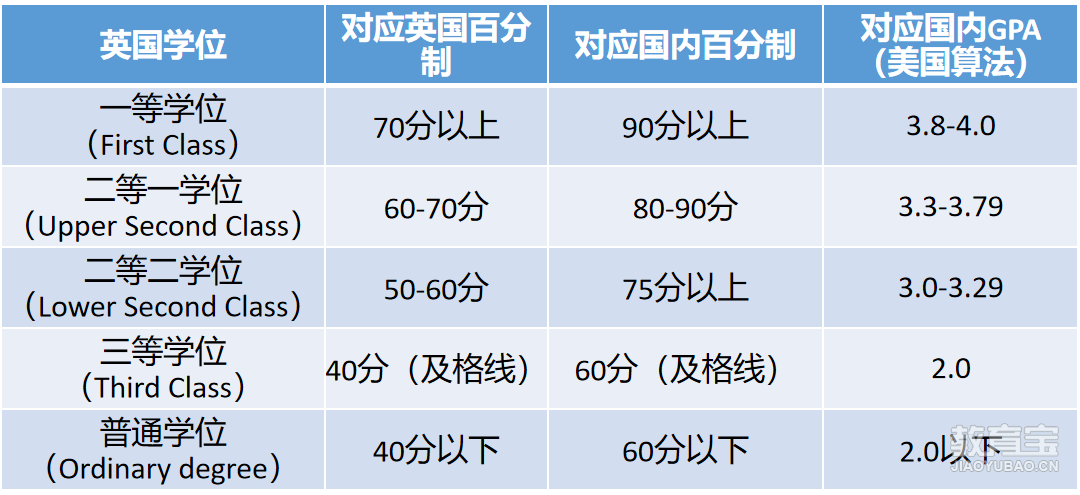 留学澳洲gpa多少分(澳洲gpa50相当于多少分)