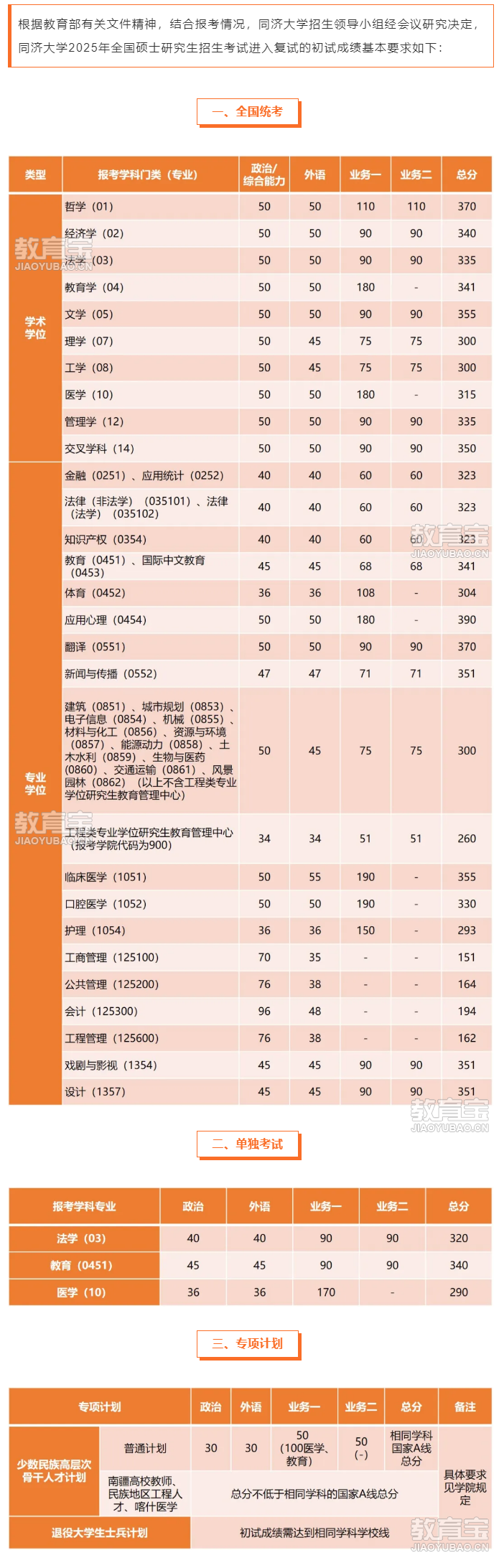 2025同济大学考研复试分数线发布！.png