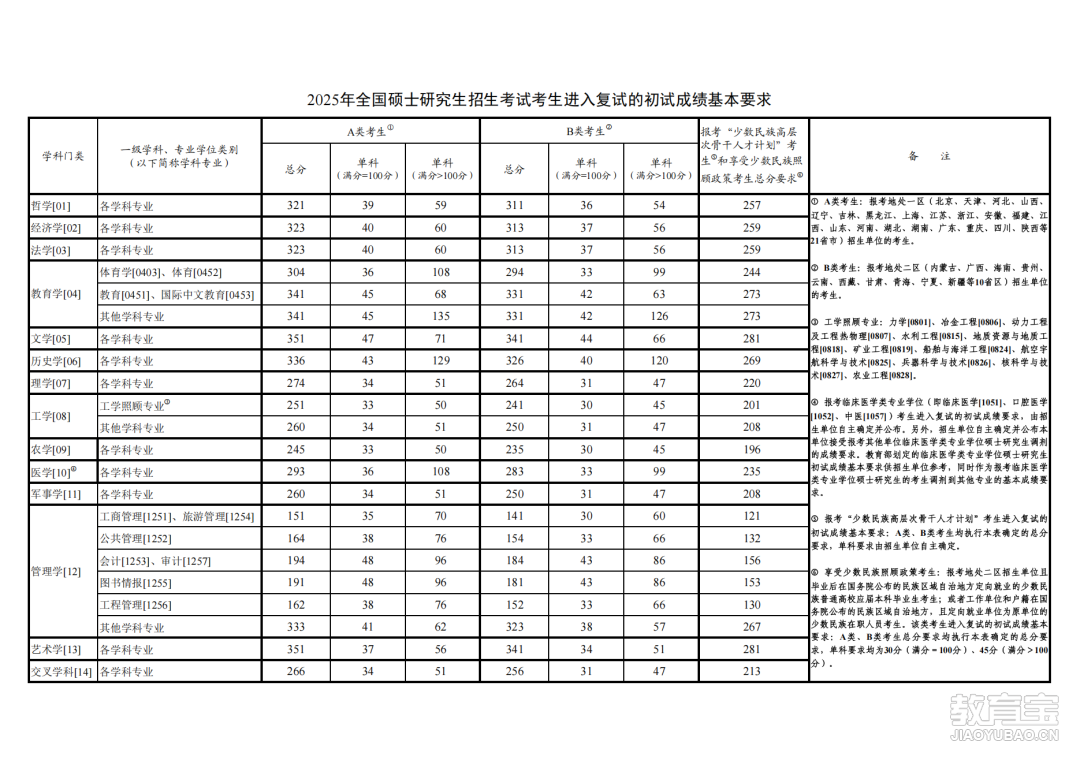 2025华南师范大学考研分数线