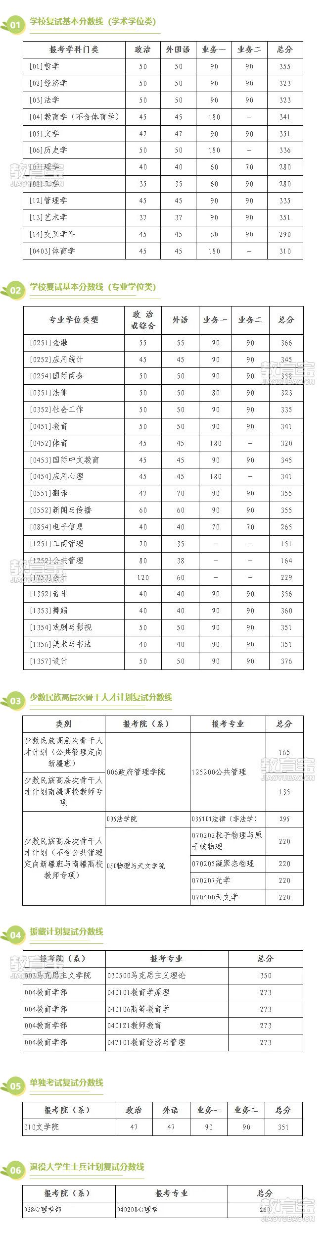 北京师范大学2025年硕士研究生招生学校复试基本分数线.png