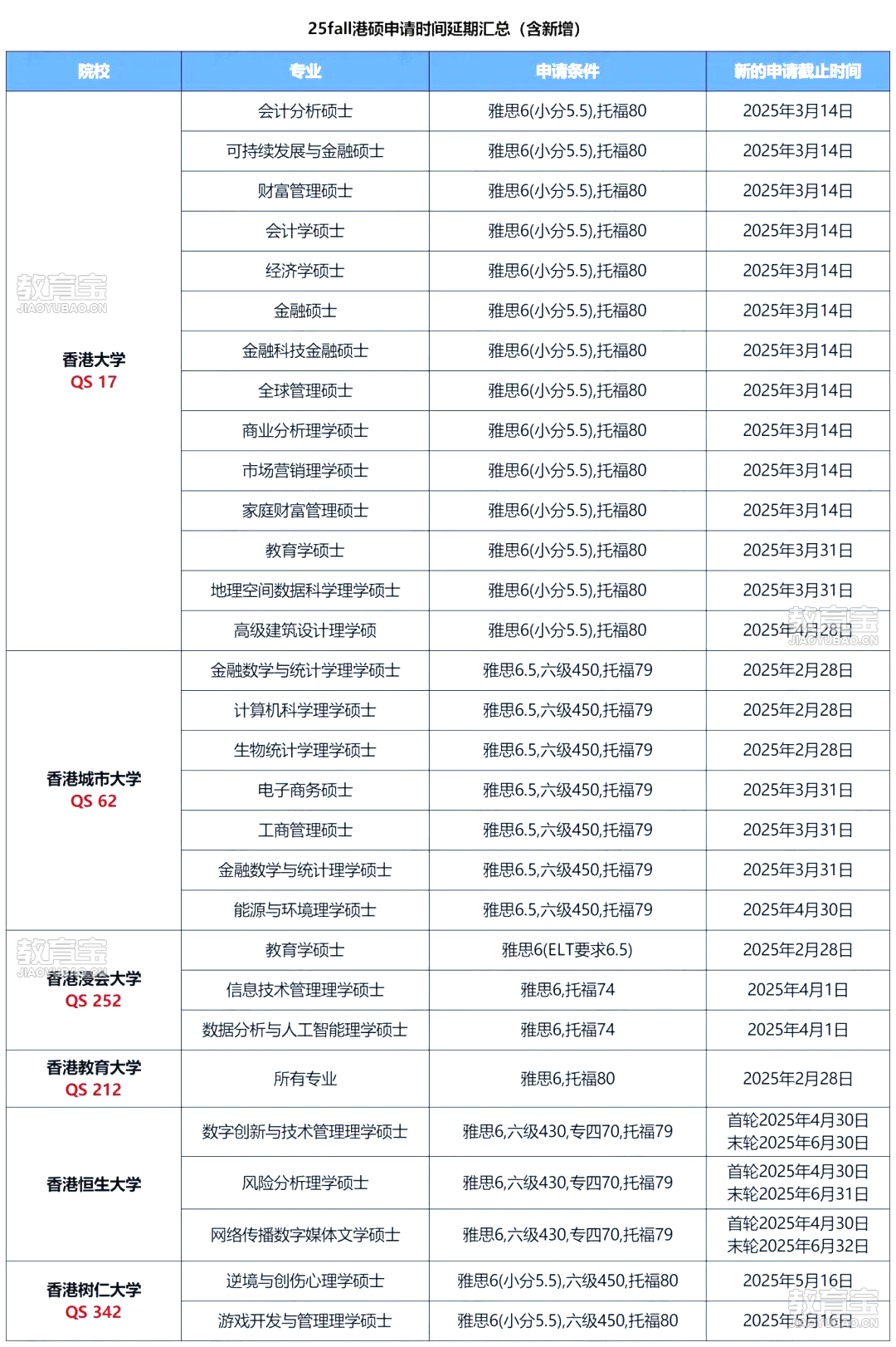 25Fall港校硕士申请时间延期_camscanner_ocr(3).jpg