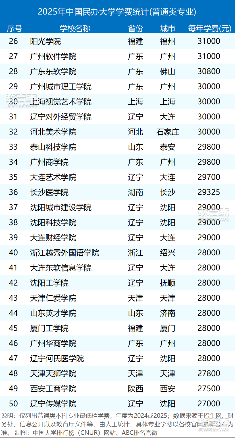 中国本科教育在什么?2025民办大学学费排名发布,*贵15万一年-海南万托出国留学