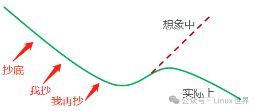 抄底