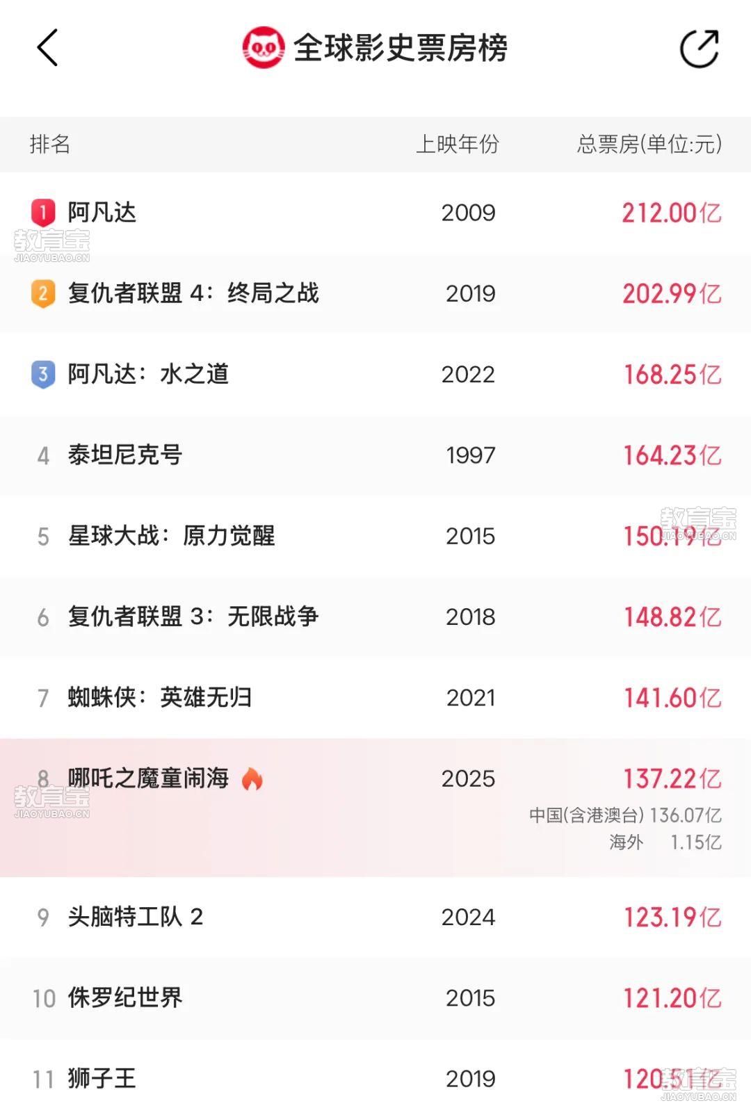 哪吒2票房全球排行.jpg