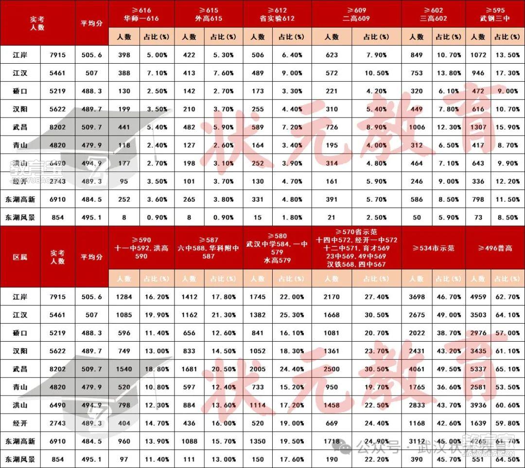 2024各区中考高中上线情况.jpg