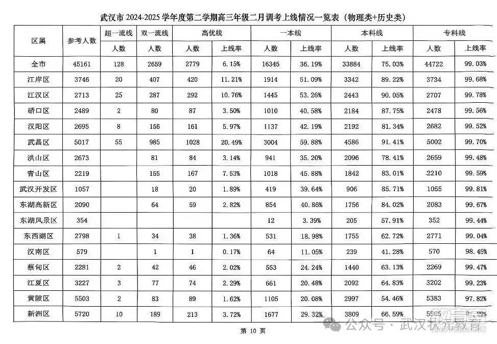各区二调上线情况.jpg